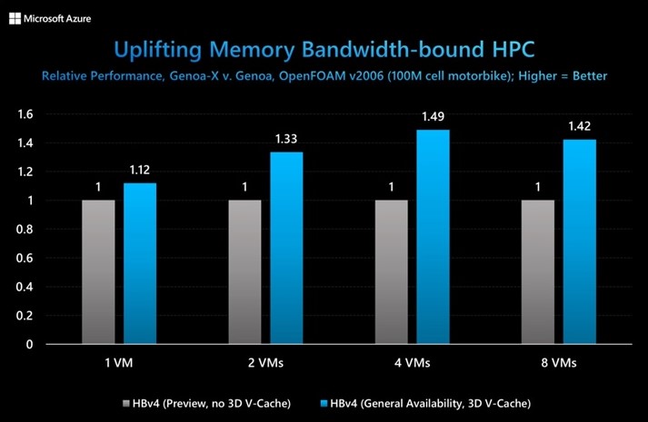 3D V-Cache のない HBv4 プレビューと、GA する 3D V-Cache ありの HBv4/HX のパフォーマンスを比較したグラフ。いずれも 3D V-Cache ありの場合が優勢であることを示す。