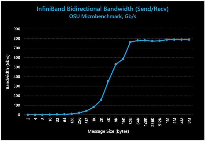 横軸メッセージサイズ、縦軸帯域幅のグラフ。RDMA-送受信の双方向処理。最大帯域幅 800Gb/sec を示す。
